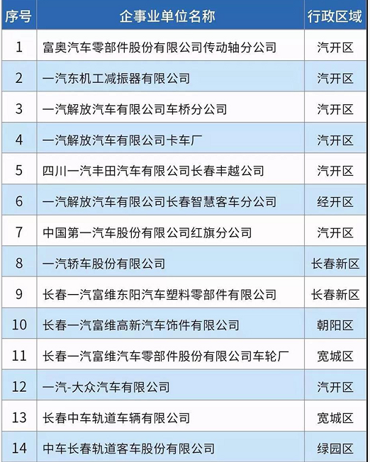 58家！長春市揮發(fā)性有機物重點排污單位名錄發(fā)布！